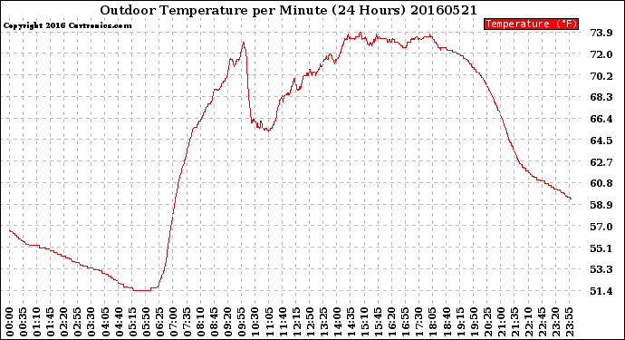 Milwaukee Weather Outdoor Temperature<br>per Minute<br>(24 Hours)