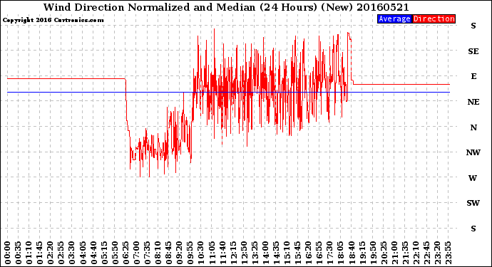 Milwaukee Weather Wind Direction<br>Normalized and Median<br>(24 Hours) (New)