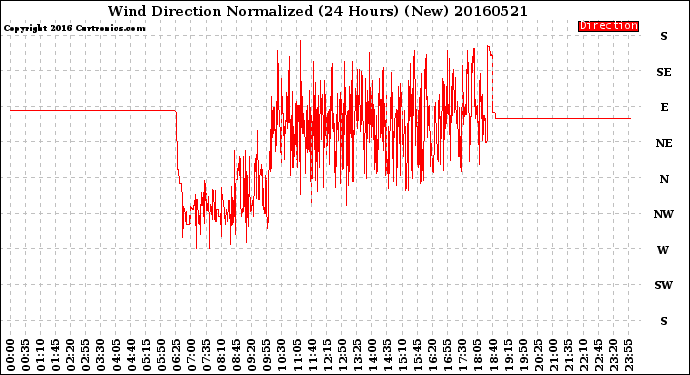 Milwaukee Weather Wind Direction<br>Normalized<br>(24 Hours) (New)