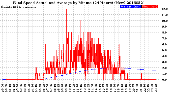 Milwaukee Weather Wind Speed<br>Actual and Average<br>by Minute<br>(24 Hours) (New)