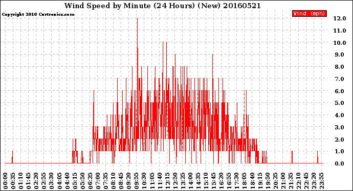 Milwaukee Weather Wind Speed<br>by Minute<br>(24 Hours) (New)