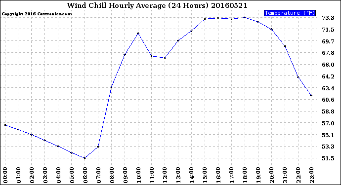 Milwaukee Weather Wind Chill<br>Hourly Average<br>(24 Hours)