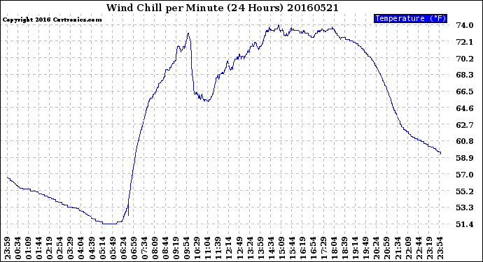 Milwaukee Weather Wind Chill<br>per Minute<br>(24 Hours)