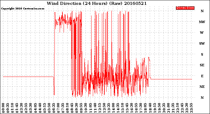 Milwaukee Weather Wind Direction<br>(24 Hours) (Raw)