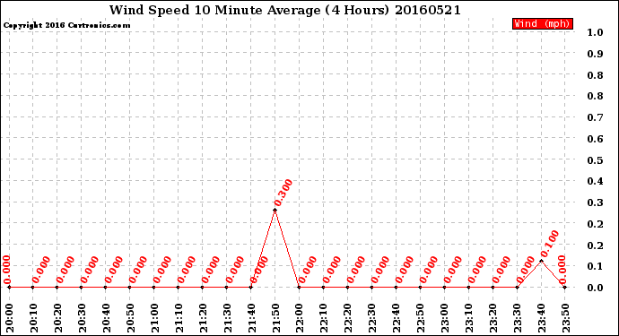 Milwaukee Weather Wind Speed<br>10 Minute Average<br>(4 Hours)