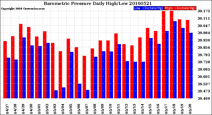 Milwaukee Weather Barometric Pressure<br>Daily High/Low