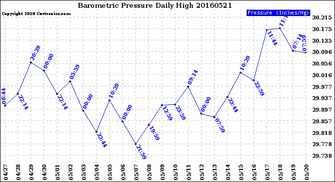 Milwaukee Weather Barometric Pressure<br>Daily High