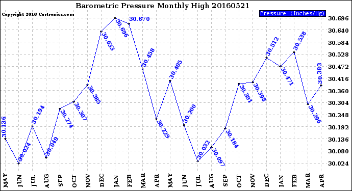 Milwaukee Weather Barometric Pressure<br>Monthly High