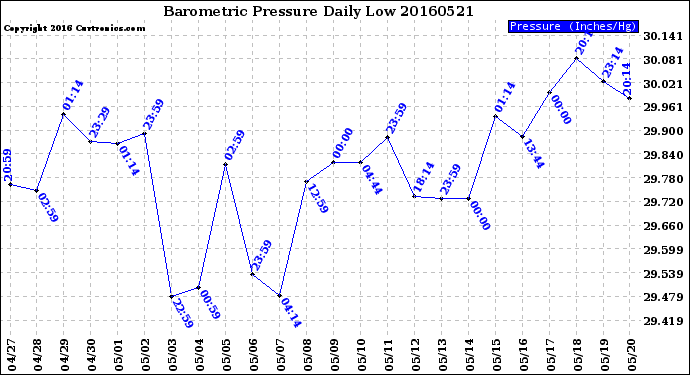 Milwaukee Weather Barometric Pressure<br>Daily Low