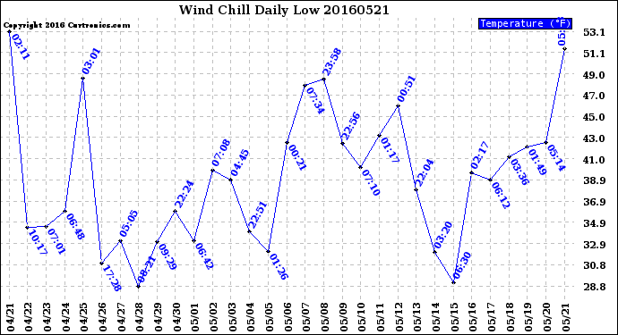 Milwaukee Weather Wind Chill<br>Daily Low