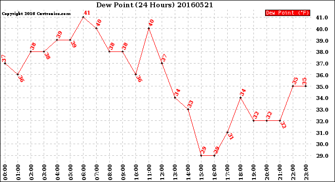 Milwaukee Weather Dew Point<br>(24 Hours)