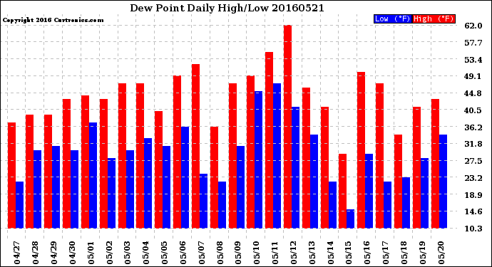 Milwaukee Weather Dew Point<br>Daily High/Low