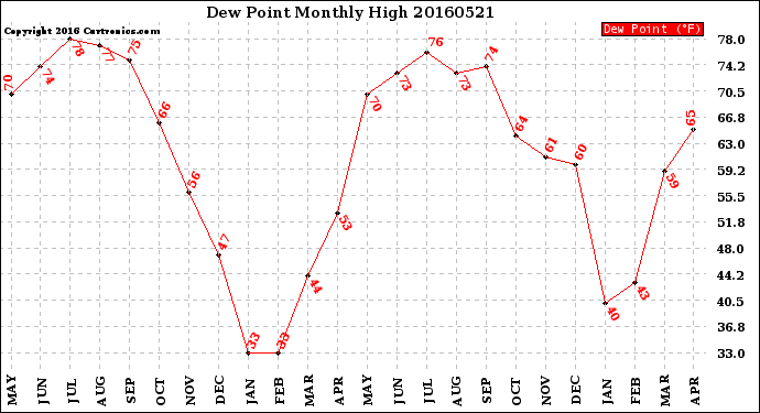 Milwaukee Weather Dew Point<br>Monthly High