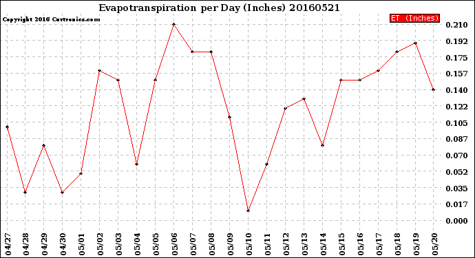 Milwaukee Weather Evapotranspiration<br>per Day (Inches)