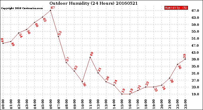 Milwaukee Weather Outdoor Humidity<br>(24 Hours)