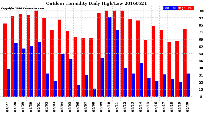 Milwaukee Weather Outdoor Humidity<br>Daily High/Low