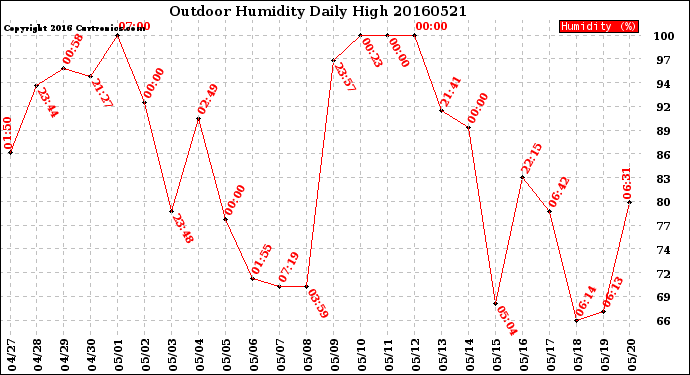 Milwaukee Weather Outdoor Humidity<br>Daily High