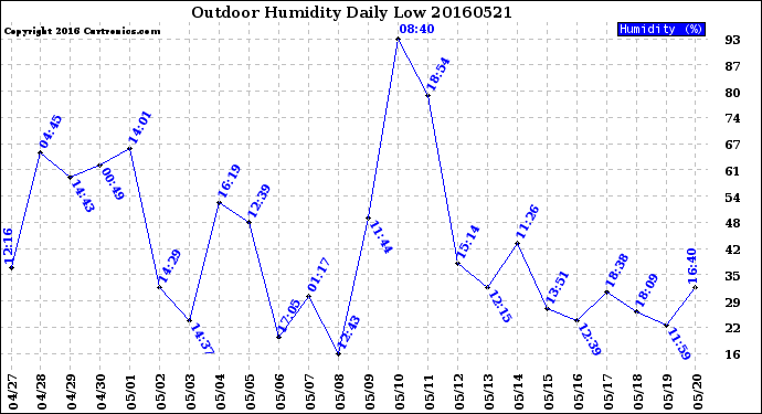 Milwaukee Weather Outdoor Humidity<br>Daily Low