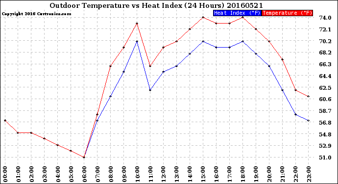 Milwaukee Weather Outdoor Temperature<br>vs Heat Index<br>(24 Hours)