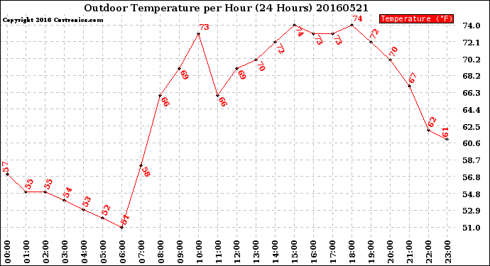 Milwaukee Weather Outdoor Temperature<br>per Hour<br>(24 Hours)