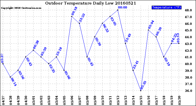 Milwaukee Weather Outdoor Temperature<br>Daily Low