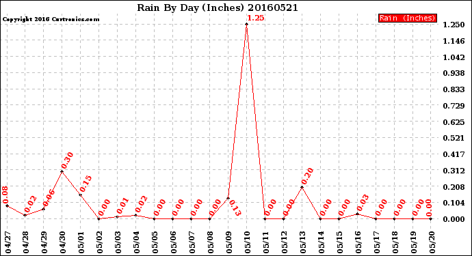 Milwaukee Weather Rain<br>By Day<br>(Inches)