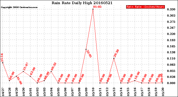 Milwaukee Weather Rain Rate<br>Daily High