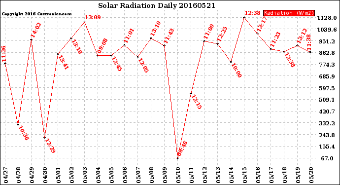 Milwaukee Weather Solar Radiation<br>Daily