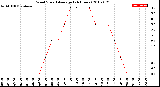 Milwaukee Weather Wind Speed<br>Average<br>(24 Hours)