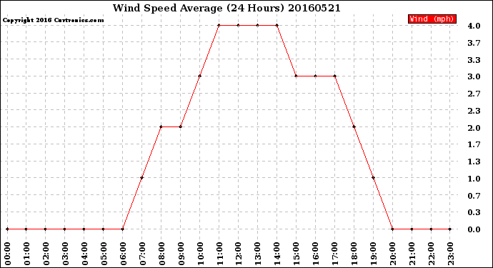 Milwaukee Weather Wind Speed<br>Average<br>(24 Hours)