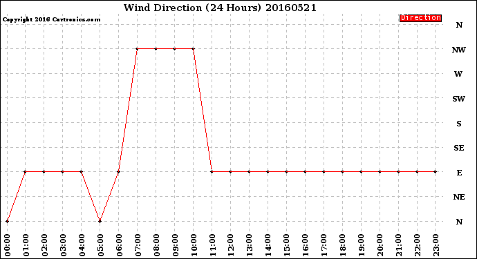 Milwaukee Weather Wind Direction<br>(24 Hours)