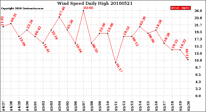 Milwaukee Weather Wind Speed<br>Daily High