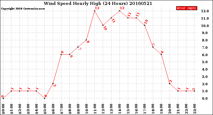 Milwaukee Weather Wind Speed<br>Hourly High<br>(24 Hours)