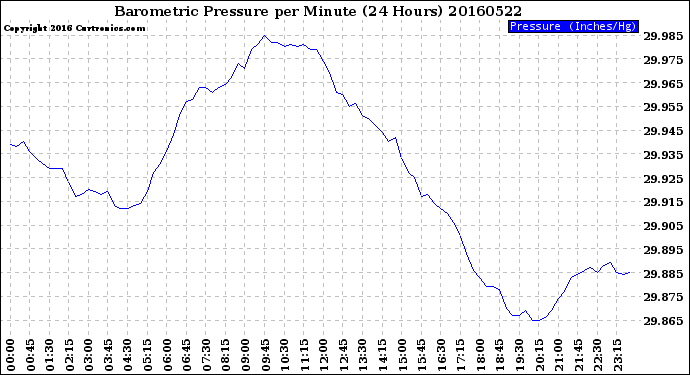 Milwaukee Weather Barometric Pressure<br>per Minute<br>(24 Hours)