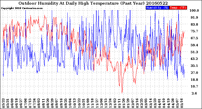 Milwaukee Weather Outdoor Humidity<br>At Daily High<br>Temperature<br>(Past Year)