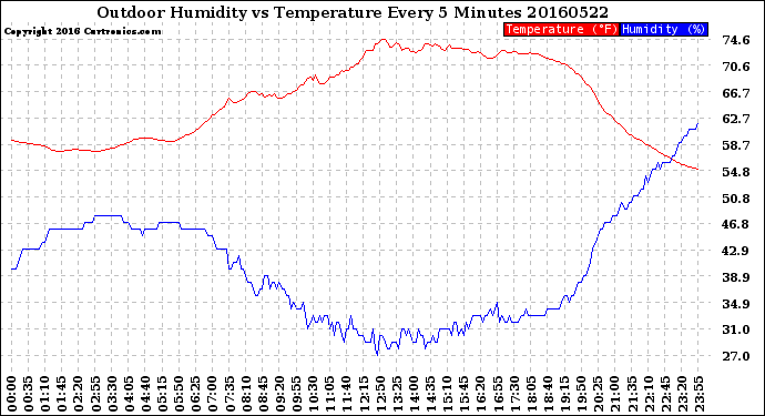 Milwaukee Weather Outdoor Humidity<br>vs Temperature<br>Every 5 Minutes