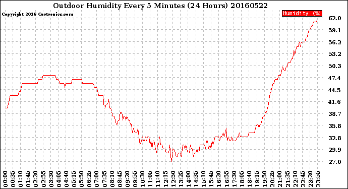 Milwaukee Weather Outdoor Humidity<br>Every 5 Minutes<br>(24 Hours)