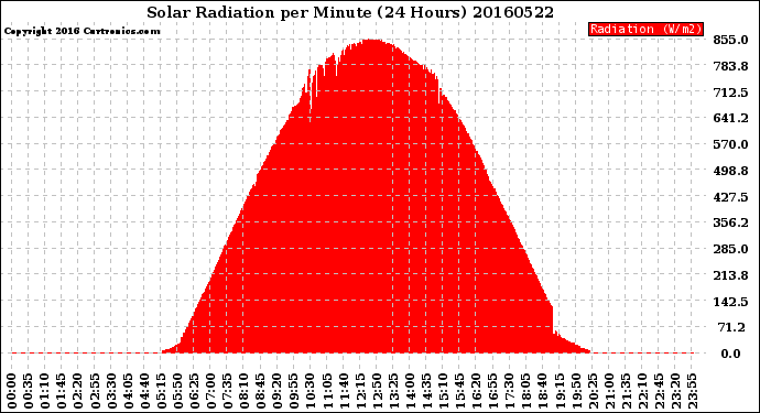 Milwaukee Weather Solar Radiation<br>per Minute<br>(24 Hours)