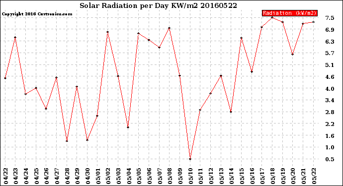 Milwaukee Weather Solar Radiation<br>per Day KW/m2