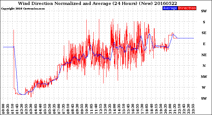 Milwaukee Weather Wind Direction<br>Normalized and Average<br>(24 Hours) (New)