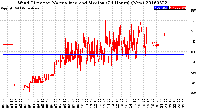 Milwaukee Weather Wind Direction<br>Normalized and Median<br>(24 Hours) (New)