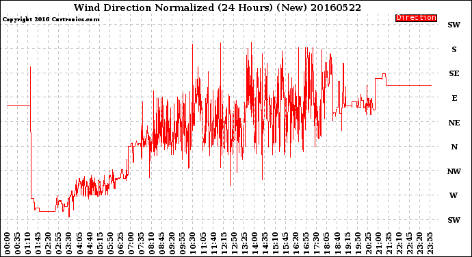 Milwaukee Weather Wind Direction<br>Normalized<br>(24 Hours) (New)