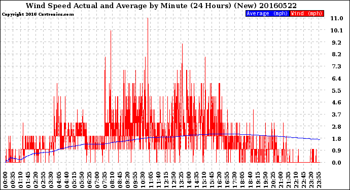 Milwaukee Weather Wind Speed<br>Actual and Average<br>by Minute<br>(24 Hours) (New)