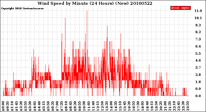 Milwaukee Weather Wind Speed<br>by Minute<br>(24 Hours) (New)