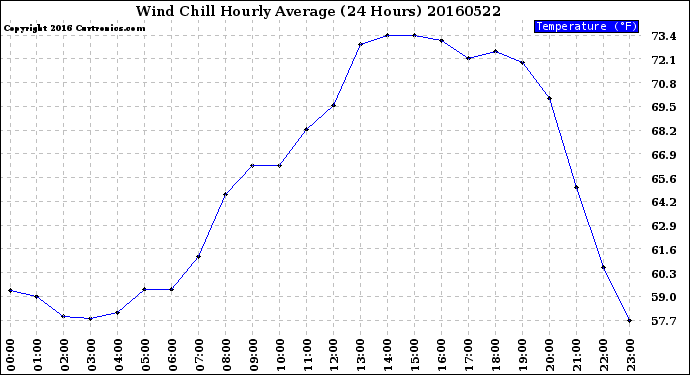 Milwaukee Weather Wind Chill<br>Hourly Average<br>(24 Hours)