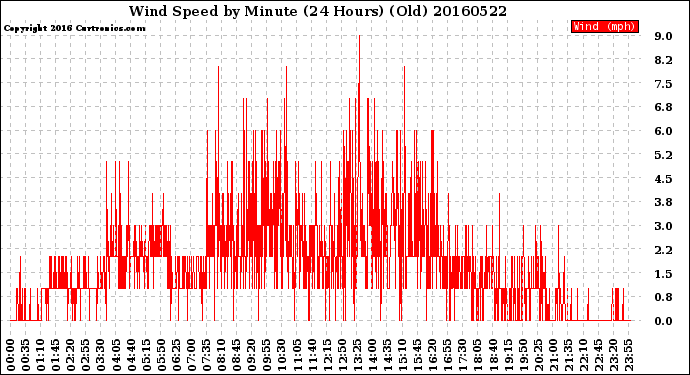 Milwaukee Weather Wind Speed<br>by Minute<br>(24 Hours) (Old)