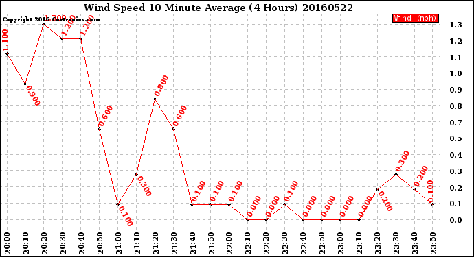 Milwaukee Weather Wind Speed<br>10 Minute Average<br>(4 Hours)