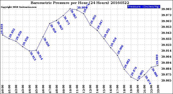 Milwaukee Weather Barometric Pressure<br>per Hour<br>(24 Hours)