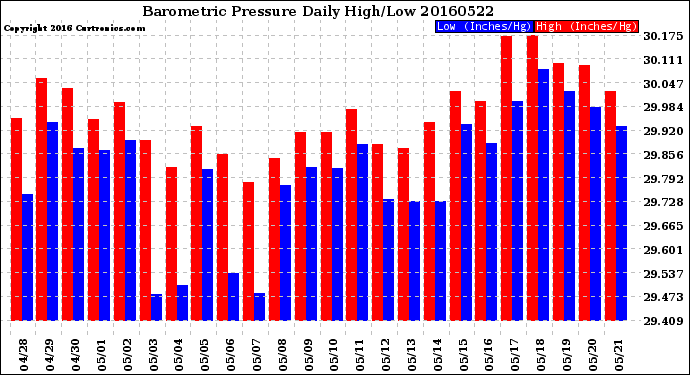 Milwaukee Weather Barometric Pressure<br>Daily High/Low