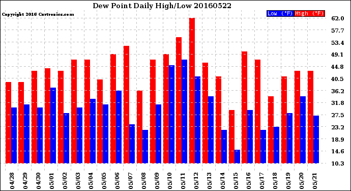 Milwaukee Weather Dew Point<br>Daily High/Low